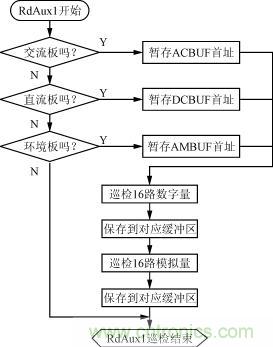 直流、交流、環(huán)境檢測(cè)板的巡檢流程圖