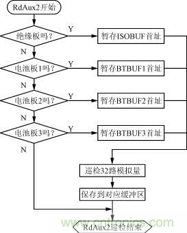 絕緣、電池檢測(cè)板的巡檢流程圖