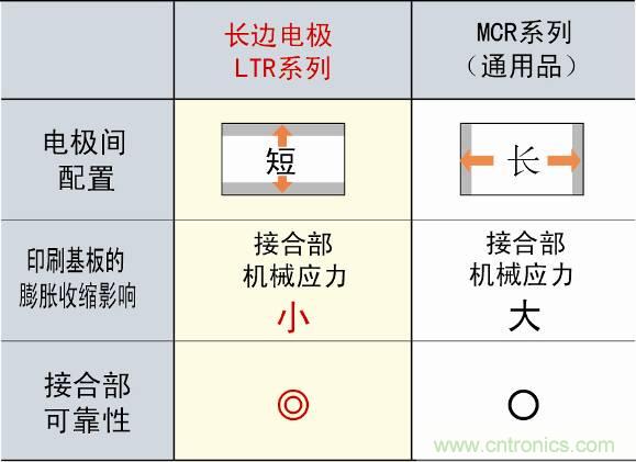 圖3：采用長(zhǎng)邊電極構(gòu)造，提高可靠性