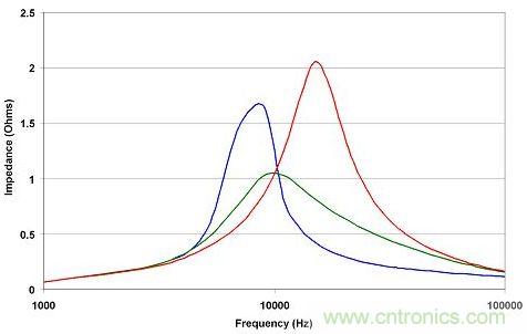在給定CD-CO比的情況下，有一個(gè)最佳阻尼電阻