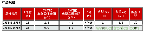 新型功率MOSFET系列，將DC-DC 開關(guān)應(yīng)用效率提升2%