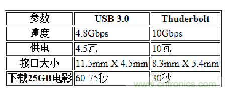 USB3.0、雷電、閃電，熱評(píng)高速接口群雄爭(zhēng)霸