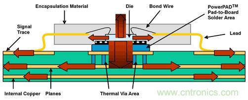 熱量由側面流經(jīng)PWB線跡，然后從PWB表面擴散至周圍環(huán)境