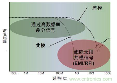 圖4:共模濾波器特性