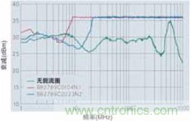 CAN總線處的射頻抗擾性得到加強(qiáng)，扼流圈的應(yīng)用大大增加了抗擾度