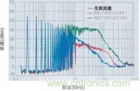 CAN總線處噪音輻射得到降低，CAN總線扼流圈大大降低了射頻輻射，從而避免對(duì)其他電子系統(tǒng)造成干擾