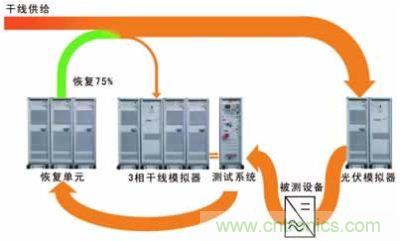 太陽(yáng)能逆變器測(cè)試系統(tǒng)的設(shè)計(jì)。測(cè)試系統(tǒng)包括含有干線模擬單元的干線部分，一個(gè)光伏模擬器和一個(gè)功率恢復(fù)單元