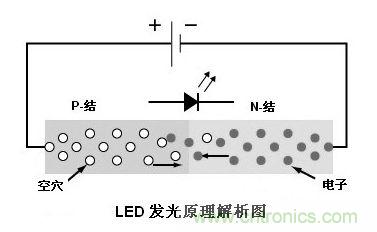 圖1：利用注入式電進(jìn)行發(fā)光的二極管叫發(fā)光二極管，通稱LED