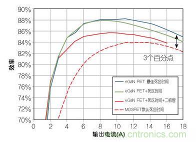 圖4：在12 V轉(zhuǎn)1.2V、1 MHz降壓轉(zhuǎn)換器，eGaN FET與MOSFET器件效率的比較
