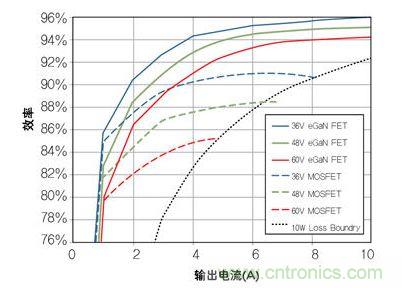 圖8：在36V- 60V轉(zhuǎn)12 V、500kHz 降壓轉(zhuǎn)換器，氮化鎵與MOSFET器件的效率比較