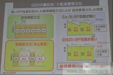 IGZO為什么能夠省電？