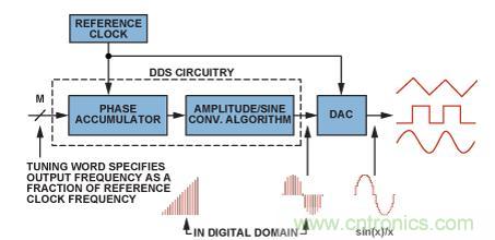 圖2.典型的DDS架構(gòu)和信號路徑（帶DAC）。