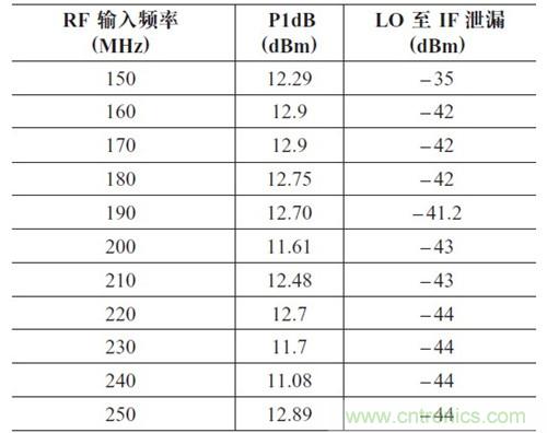 表2：P1dB 壓縮點和LO 泄漏與輸入頻率的關系。輸出頻率= 50MHz，HSLO