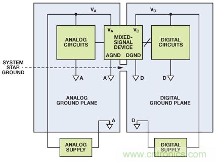 圖8. 混合信號IC接地：單個PCB（典型評估/測試板）。