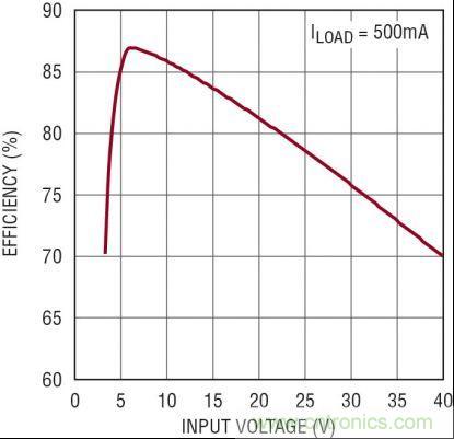 圖3：5V、2MHz 汽車電源的效率隨 VIN 的變化