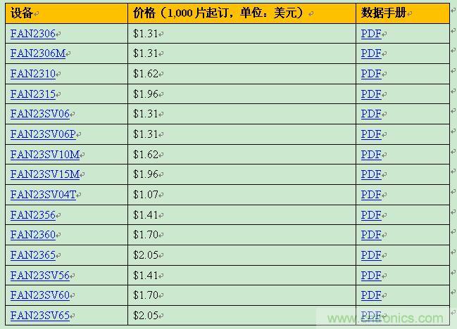 飛兆新款負載點調(diào)節(jié)器，以96%滿載效率提供15A輸出電流