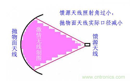 最簡(jiǎn)單使用的天線——罐頭天線，可做正饋大鍋饋源！ 