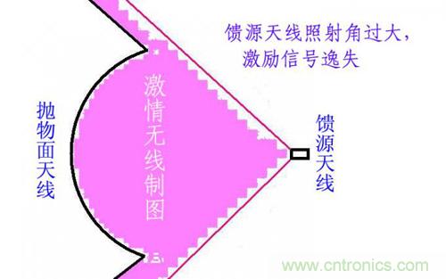 最簡(jiǎn)單使用的天線——罐頭天線，可做正饋大鍋饋源！ 