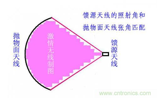 最簡(jiǎn)單使用的天線——罐頭天線，可做正饋大鍋饋源！ 