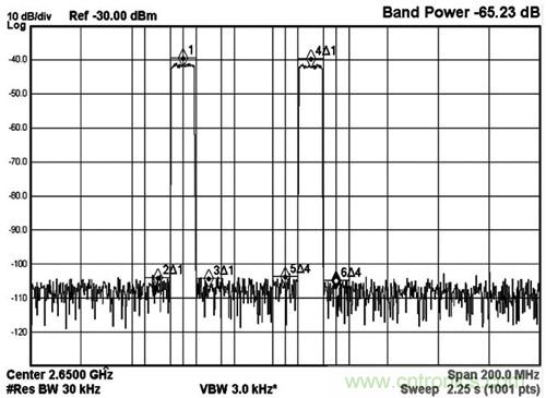 圖5 MAX5879 2載波LTE性能測(cè)試，2650MHz和2.3Gsps(第三奈奎斯特頻帶)