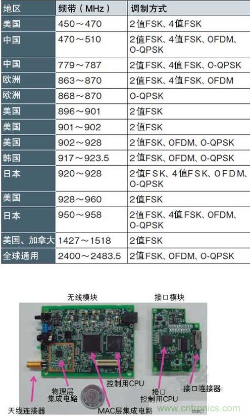 圖1：面向智能儀表的“IEEE802.15.4g” 支持各種頻帶和調(diào)制方式，符合各國(guó)的頻率規(guī)定（a）、（b）是NICT開(kāi)發(fā)的支持IEEE802.15.4g的無(wú)線收發(fā)模塊