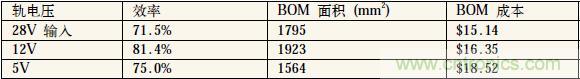 表1：中間軌電壓對(duì)電源系統(tǒng)效率、體積和成本的影響