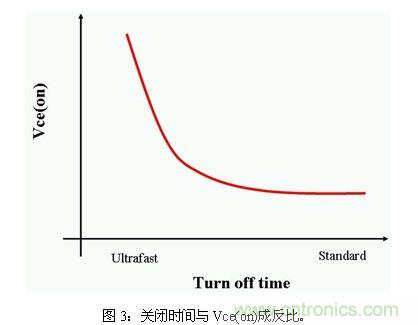 使功耗降至最低，太陽能逆變器IGBT怎么選？
