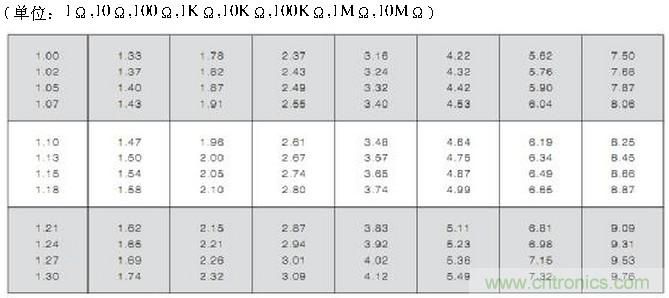 工程師經(jīng)驗：設(shè)計中片式電阻的選擇應(yīng)注意哪些事項？