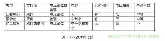 對(duì)抗靜電放電，ESD防護(hù)器件該如何選擇？