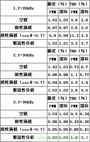 比比看，兩種逆變電源的控制方式誰更優(yōu)？