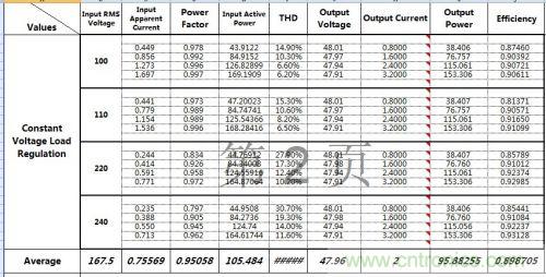 PCB布局該這么做！150W LED驅動電源拆解學習