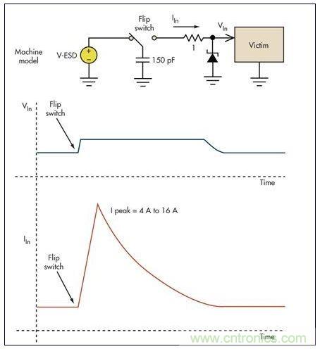 基本的限壓電路可以防止過壓損壞。雖然消除了高瞬態(tài)電壓，但代之以幾個安培的浪涌電流可能會導(dǎo)致系統(tǒng)中出現(xiàn)其它問題