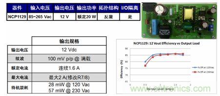 基于NCP1129的20 W參考設(shè)計(jì)適合白家電、電表/智能電表等應(yīng)用。