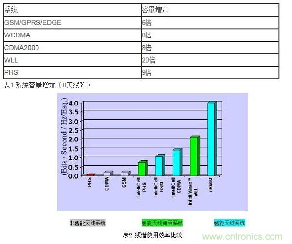 如何改善頻譜使用效率？智能天線異軍突起