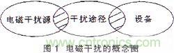 技術(shù)分享：基于DSP的數(shù)字圖像處理系統(tǒng)中的抗干擾設計