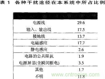 技術(shù)分享：基于DSP的數(shù)字圖像處理系統(tǒng)中的抗干擾設計