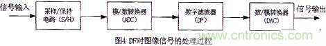 技術(shù)分享：基于DSP的數(shù)字圖像處理系統(tǒng)中的抗干擾設計