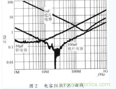 電容器在不同工作頻率下的阻抗(Zc)。
