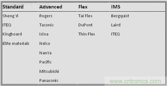 揭秘選擇PCB基材的玄機(jī)！絕對(duì)實(shí)用！