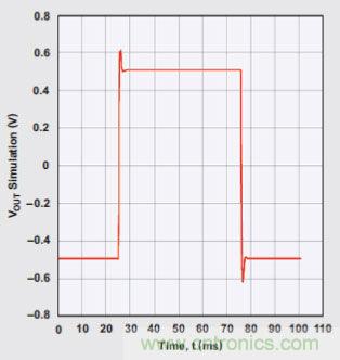 四階、低通巴特沃斯濾波器的階躍響應(yīng)