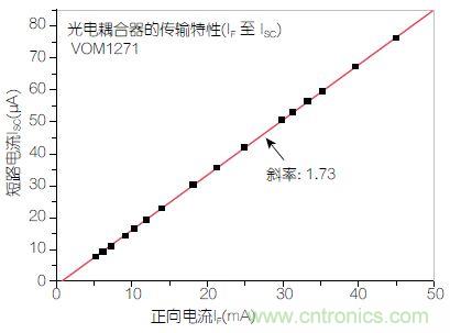 圖2：輸入正向電流(I<sub>F</sub>)與輸出短路電流(I<sub>SC</sub>)之間的線性關(guān)系。