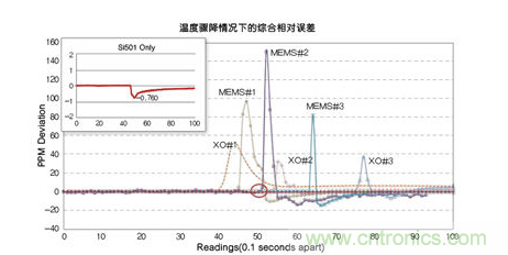 溫度驟冷對晶體振蕩器、第一代MEMS和CMEMS的影響