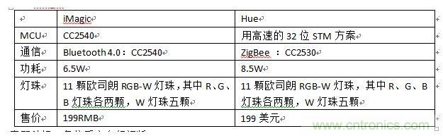 iMagic和Hue，進行一個簡單對比