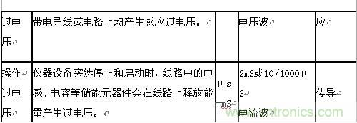 原創(chuàng)精華！“過電壓保護器件性能比較”與“監(jiān)控系統(tǒng)電源供電雷電防護方案”