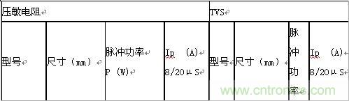 原創(chuàng)精華！“過電壓保護器件性能比較”與“監(jiān)控系統(tǒng)電源供電雷電防護方案”