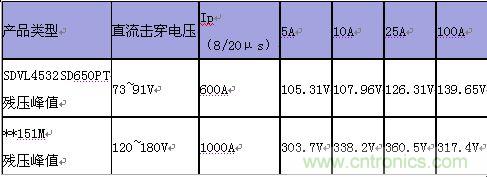 原創(chuàng)精華！“過電壓保護器件性能比較”與“監(jiān)控系統(tǒng)電源供電雷電防護方案”