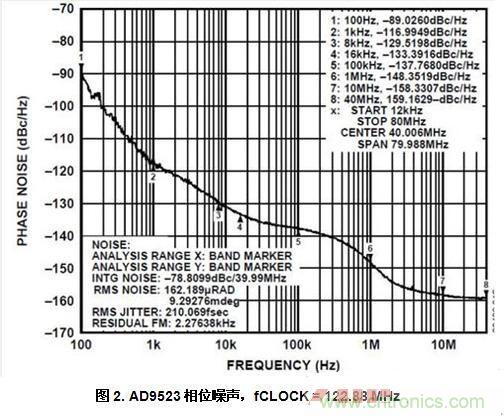 AD9523相位噪聲，fCLOCK = 122.88 MHz