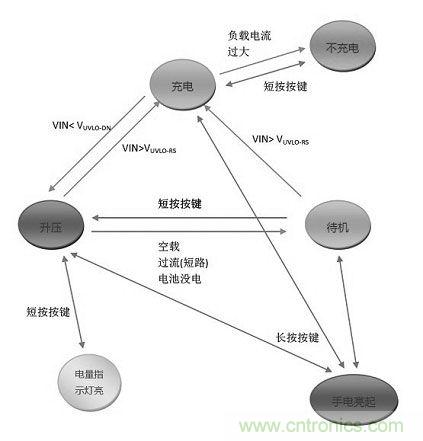 【導(dǎo)讀】移動(dòng)電源現(xiàn)在已經(jīng)成為人手必備的產(chǎn)品，智能機(jī)平板的流行讓電量總是處于一種不夠用的狀態(tài)，移動(dòng)電源也應(yīng)時(shí)而生，不過移動(dòng)電源的問題也越來越多，更新?lián)Q代也就越來越頻繁，如何讓移動(dòng)電源高效率又安全呢？請(qǐng)看本文。