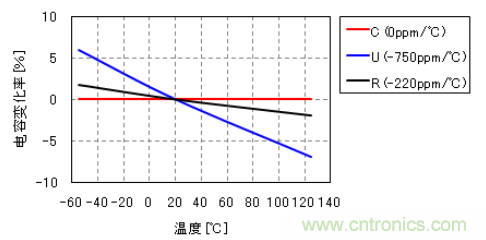 溫度補(bǔ)償用電容器的電容變化率-溫度特性(例)