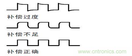 補(bǔ)償過度，不足和正確補(bǔ)償后半部的波形形狀示意